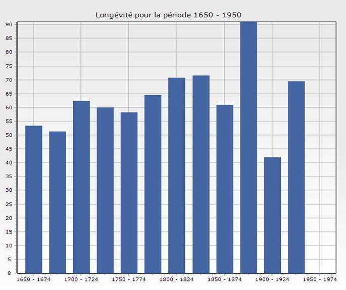 Age au deces longevite