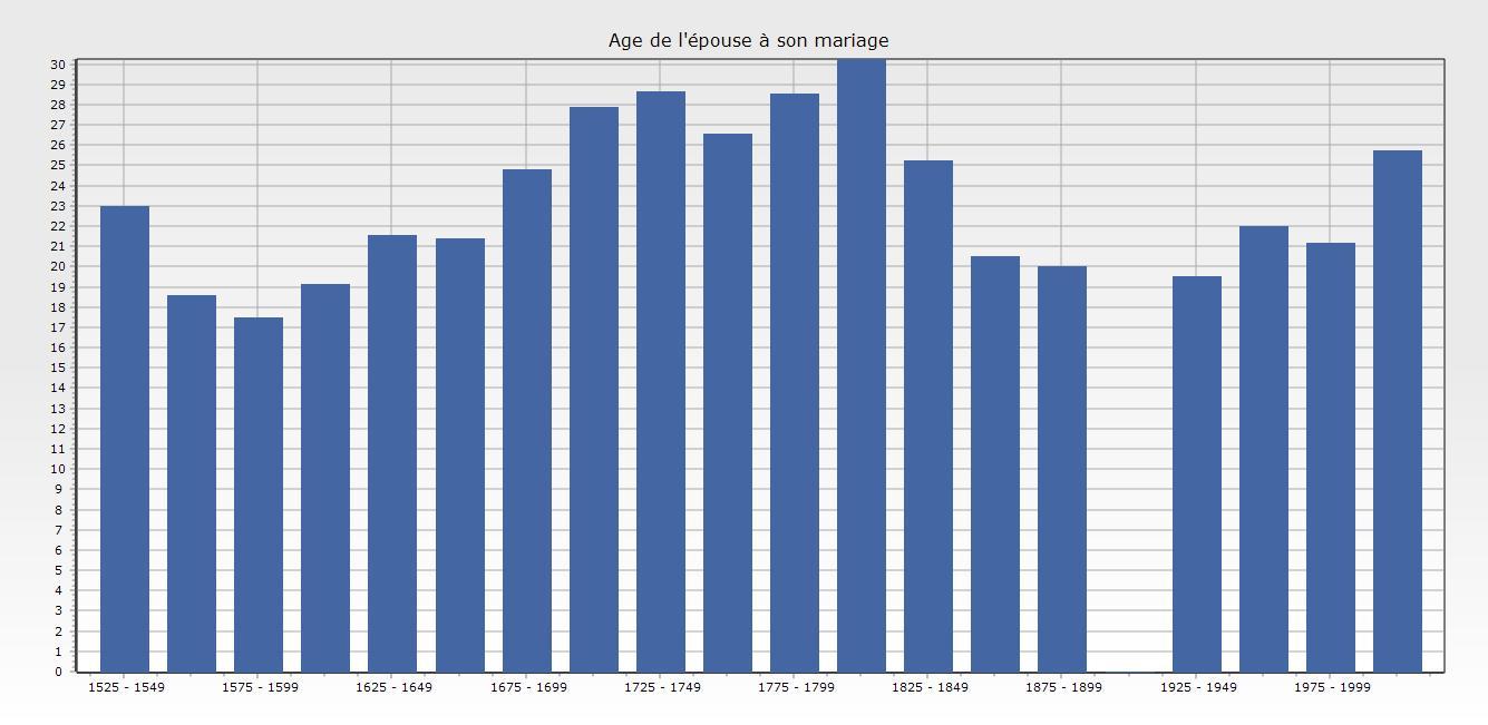 Age de l epouse a son mariage 1