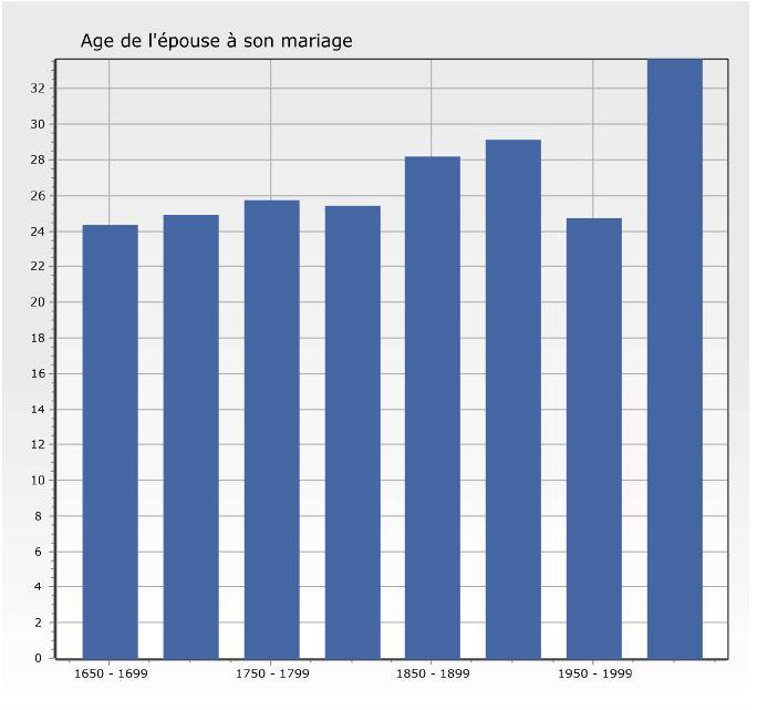 Age de l epouse a son mariage