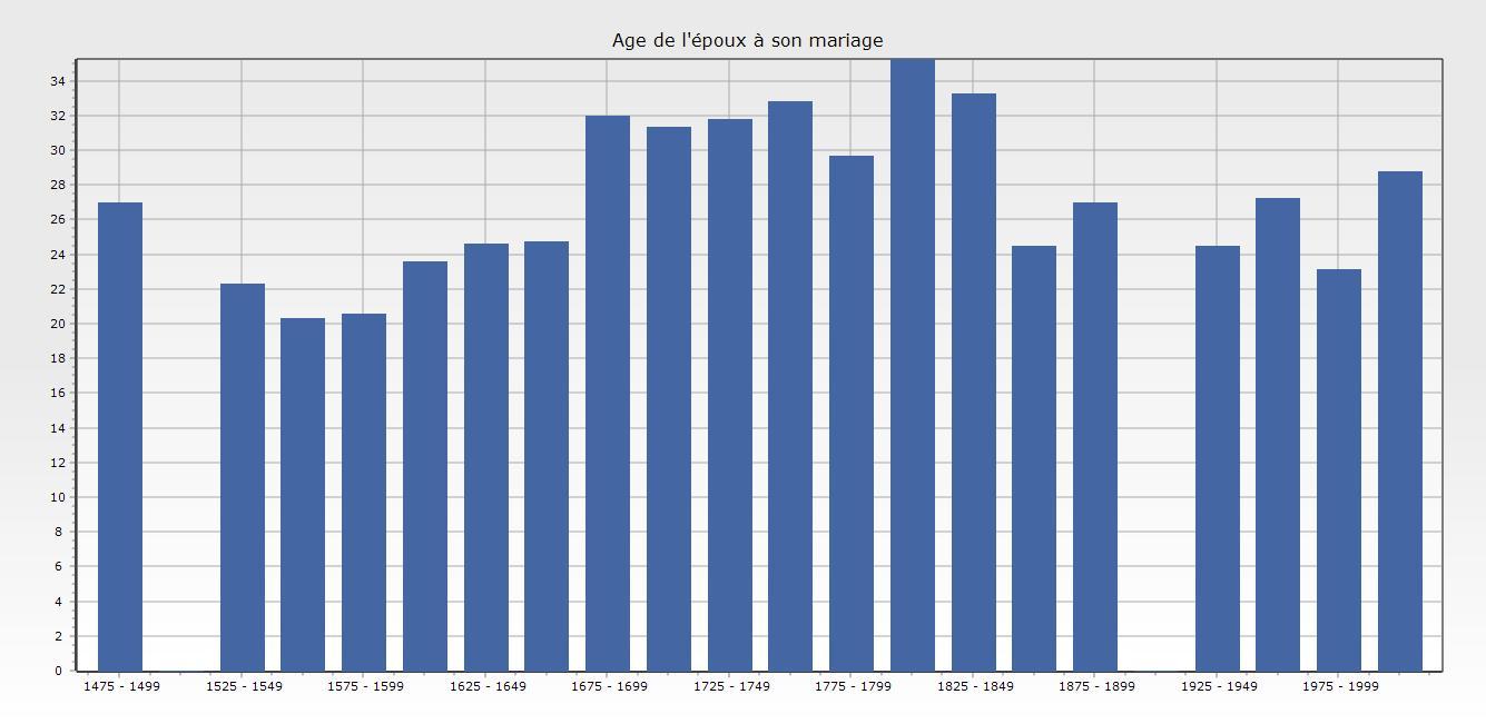 Age de l epoux a son mariage 1