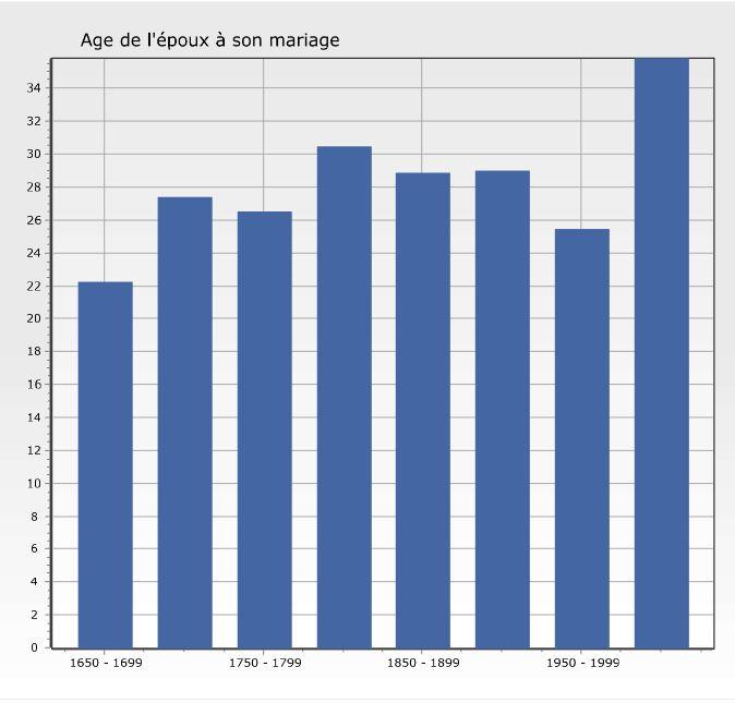 Age de l epoux a son mariage