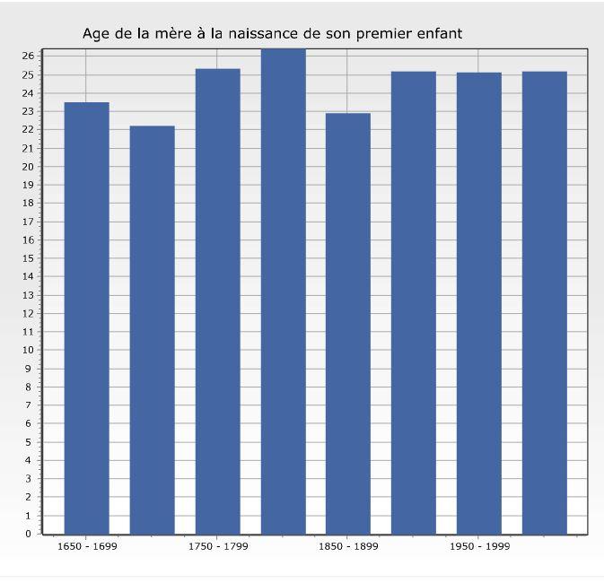 Age de la mere a la naissance de son premier enfant 1