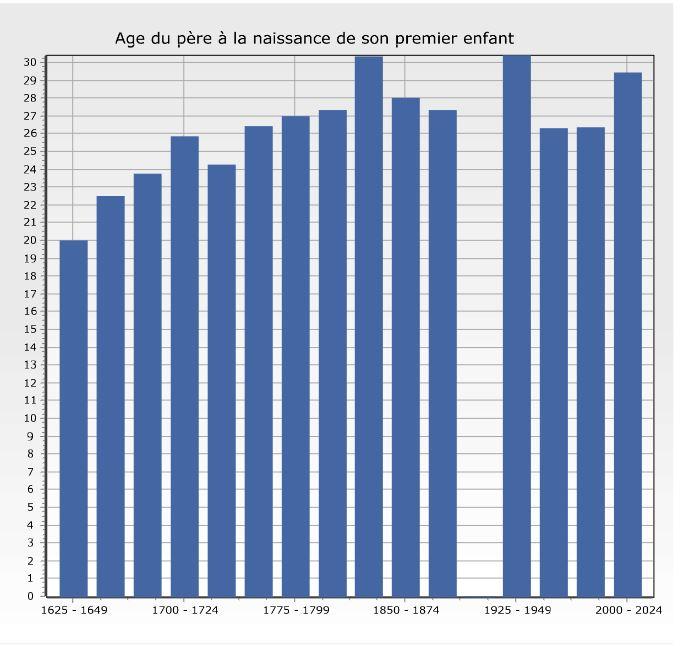 Age du pere a la naissance de son premier enfant