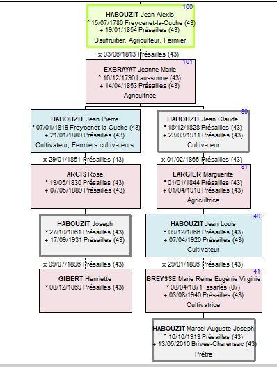 Habouzit marcel 1913 2000 habouzit joseph lien de parente