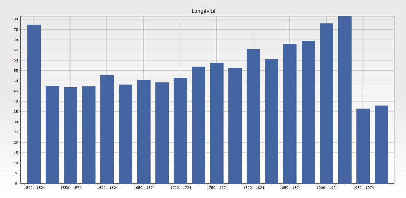 Longevite 1