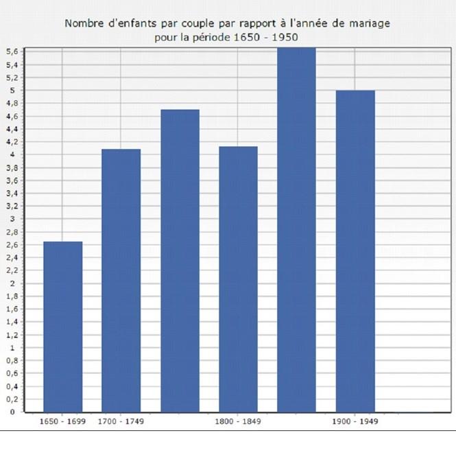 Nbre d enfants par couple