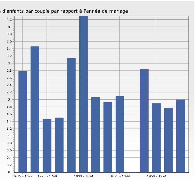 Nombre d enfants par couple