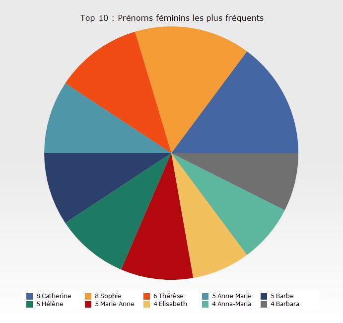 Prenoms feminins les representes 03 02 2019