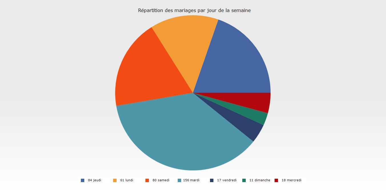 Repartition des mariages par jour