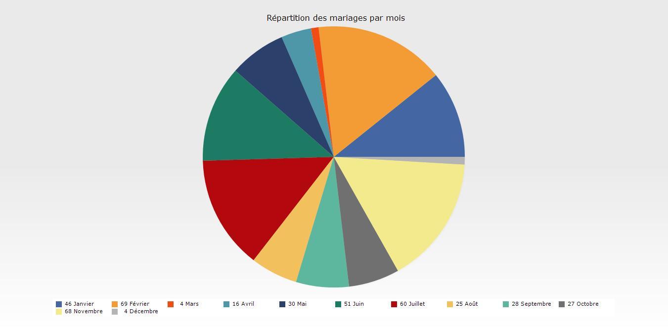 Repartition des mariages par mois