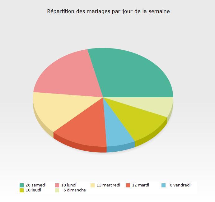 Repartition mariages par jour