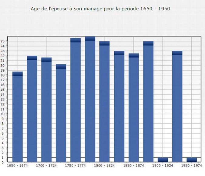 Stat mariages age de l epouse