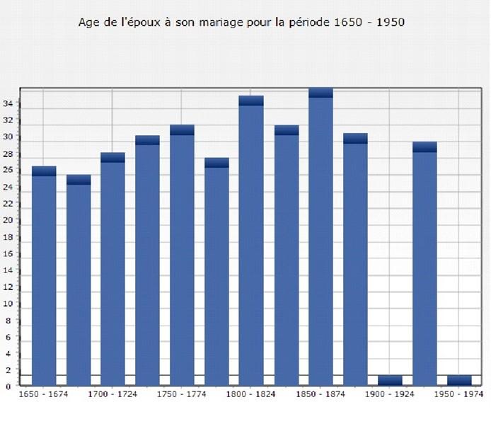 Stat mariages age de l epoux