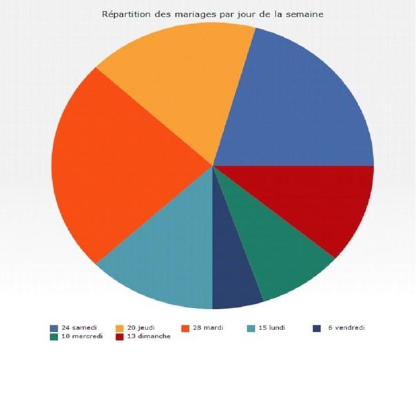 Stat mariages par jour de la semaine