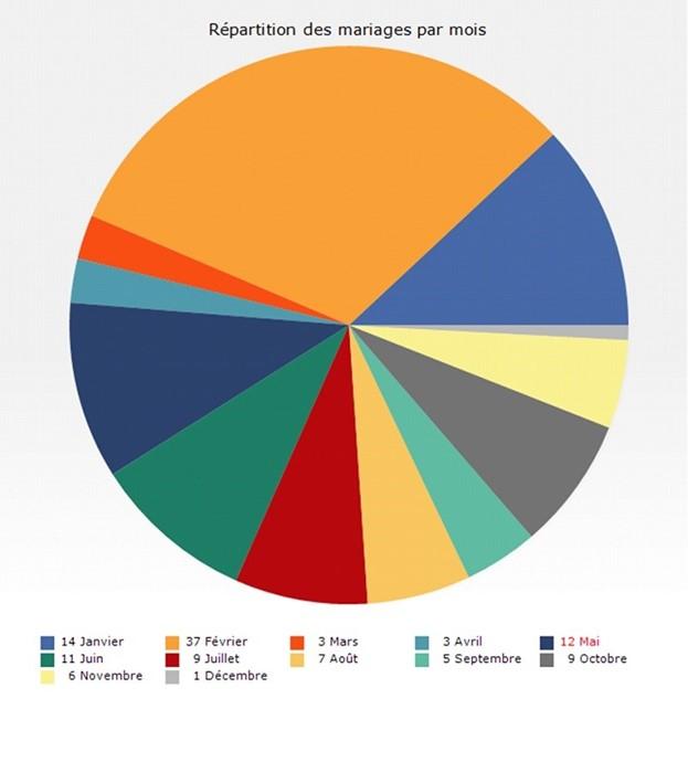 Stat mariages