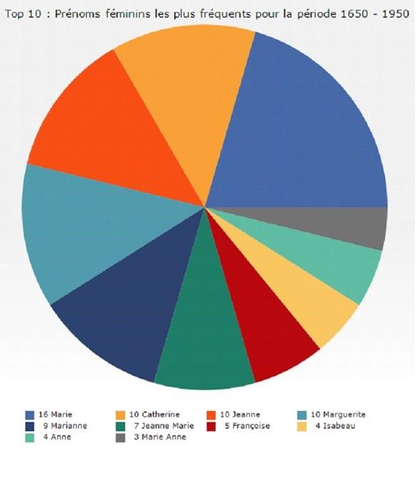 Stat prenoms feminins