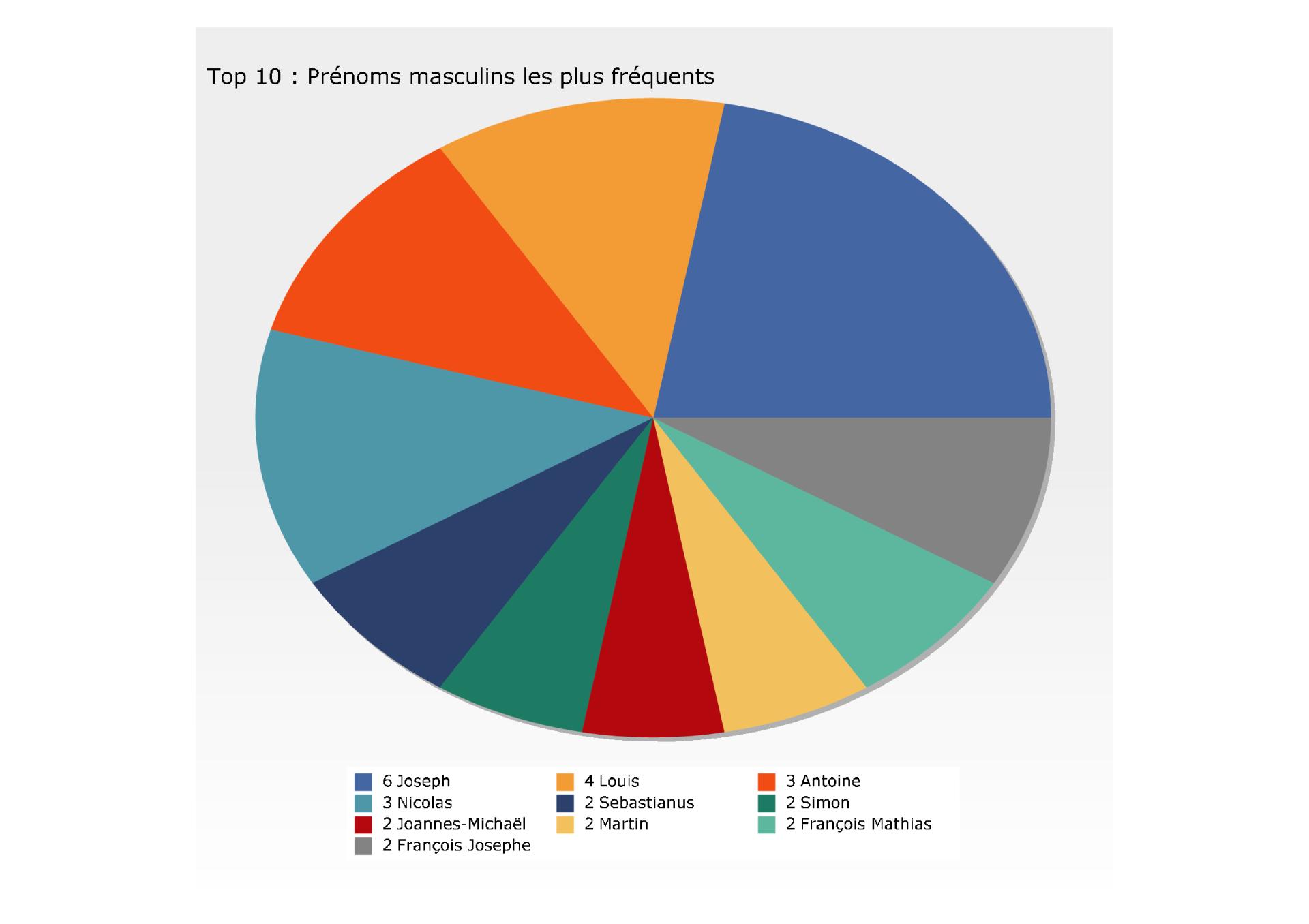 Stat prenoms masculins zimmermann