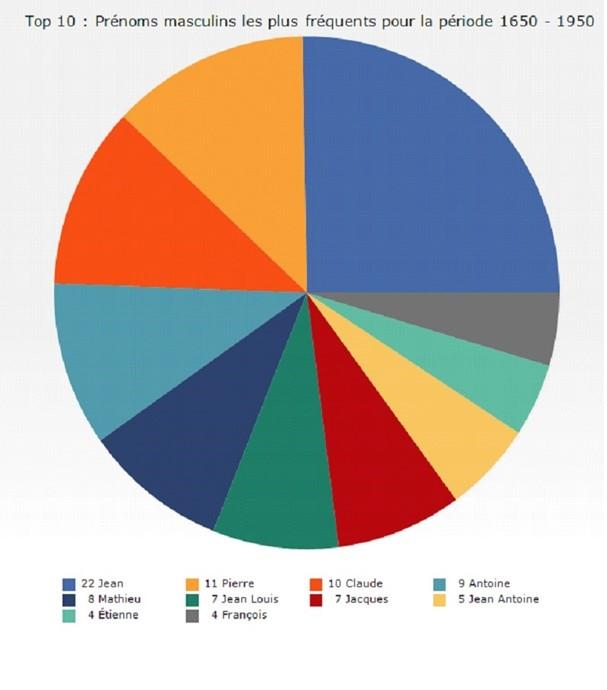 Stat prenoms masulins
