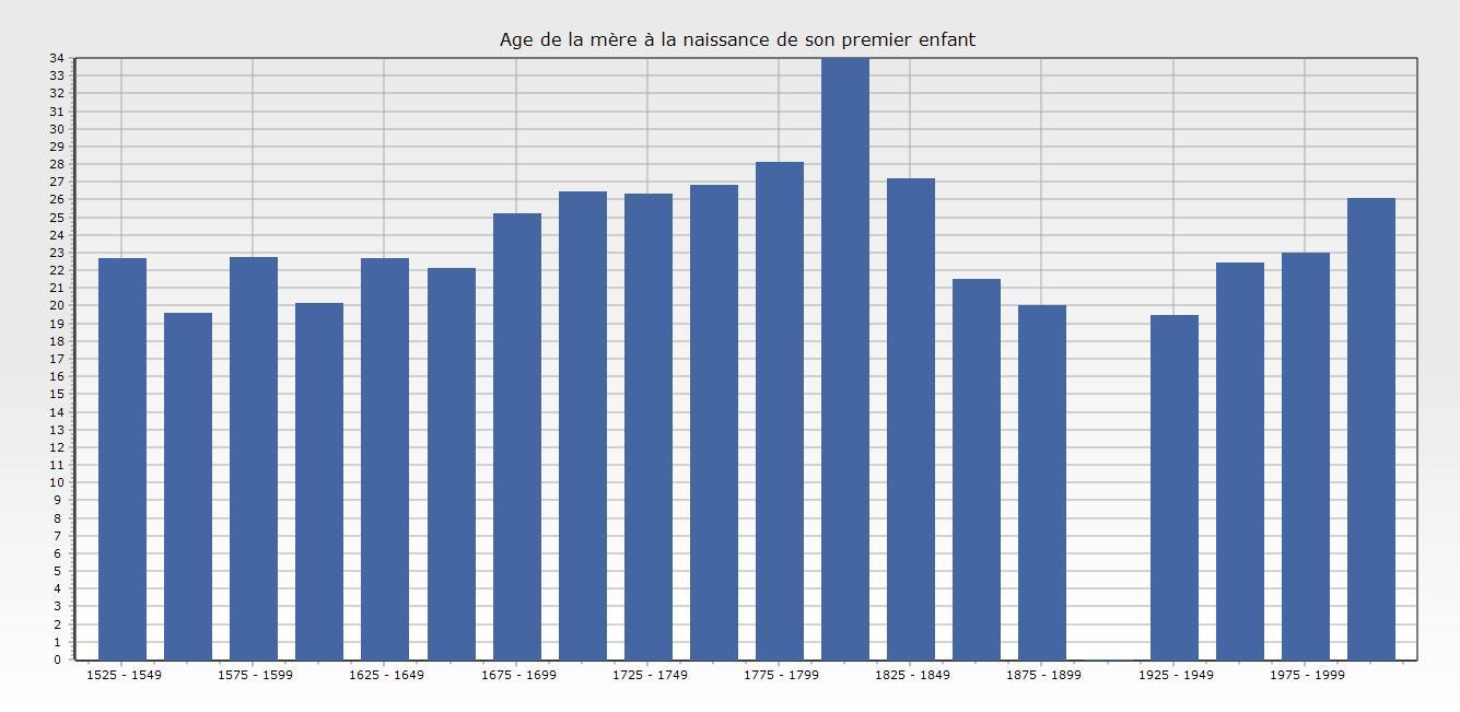 Statistiques sur l age de la mere a la naissance de son 1er enfant