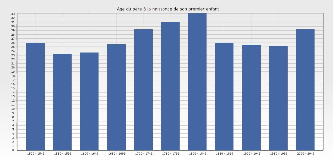 Statistiques sur l age du pere a la naissance de son 1er enfant