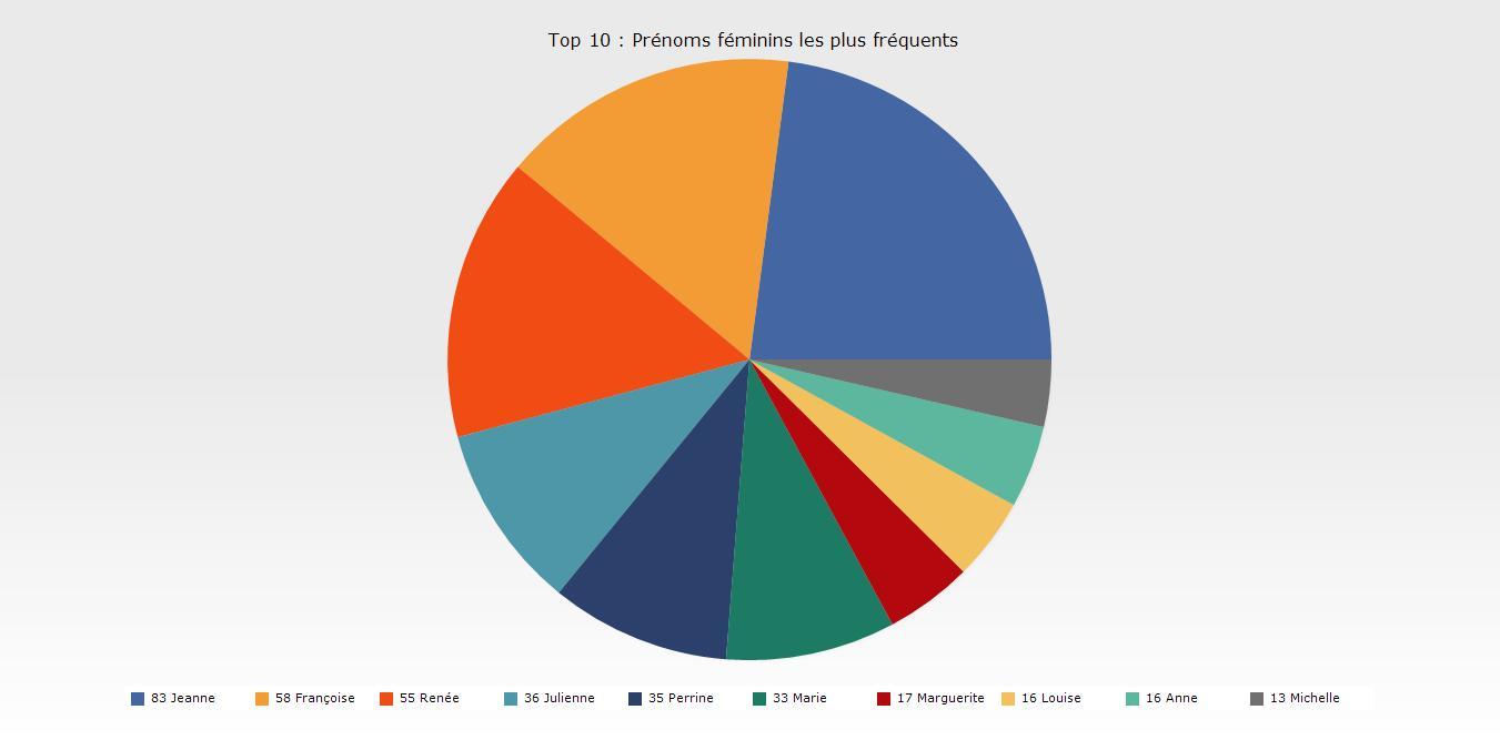 Statistiques sur les prenoms feminins