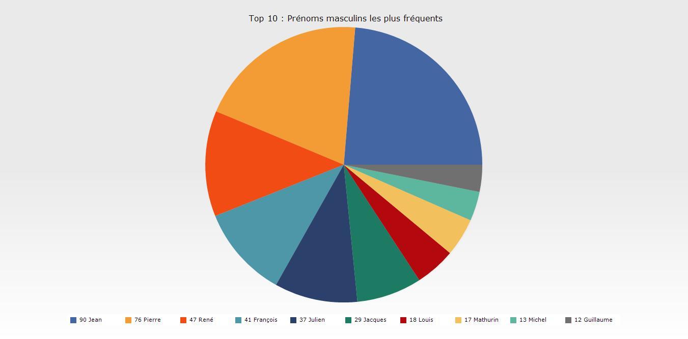 Statistiques sur les prenoms