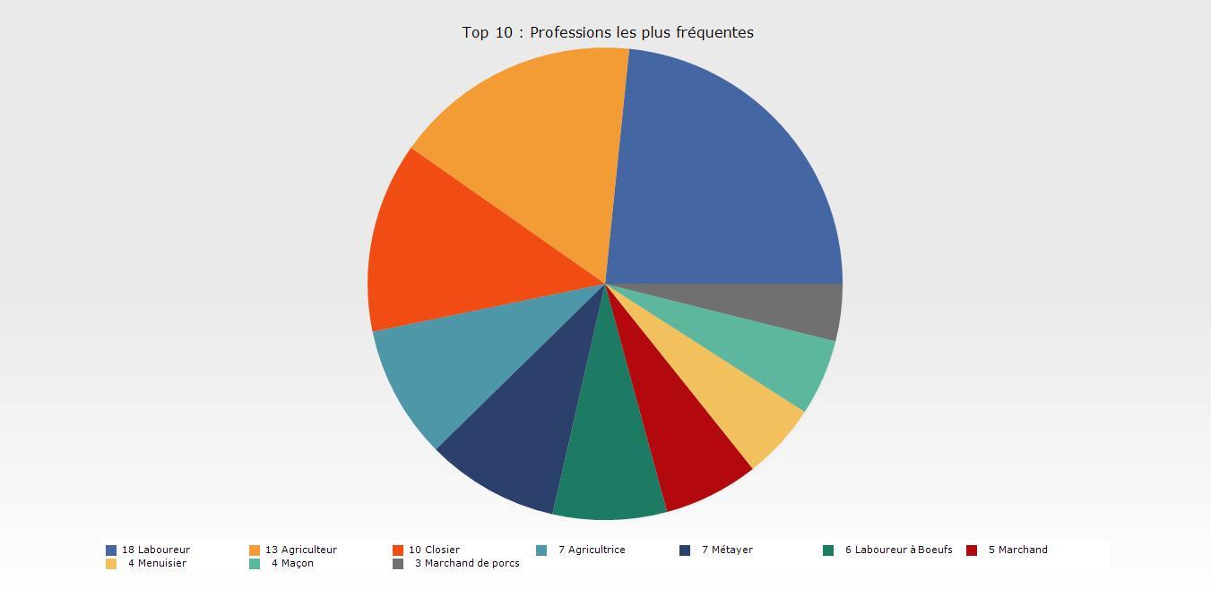 Statistiques sur les professions